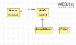 Java建造者设计模式详解