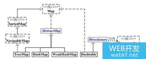 JAVA Map架构和API介绍