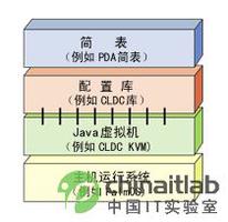Java嵌入式开发之J2ME的体系结构