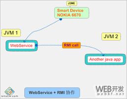 使用WebService 和RMI远程协作