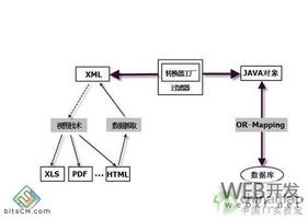 XML在Java EE中的应用