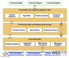 使用Weblogic Integration的应用程序架构