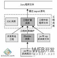 精通JBuilder：类库的结构