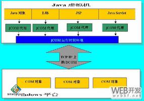 基于jCOM搭建Java－微软信息桥梁