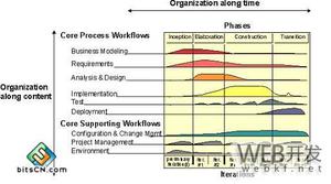 软件项目开发过程模型