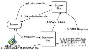 SAML简介：安全地共享数字身份信息
