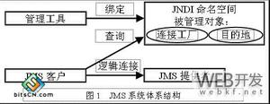 面向Web的JMS应用系统