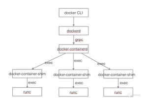 利用 Linux 内核漏洞实现 Docker 逃逸