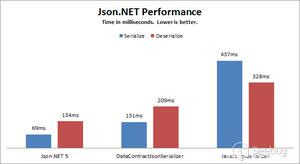 .NET 高级代码审计（第二课） Json.Net 反序列化漏洞