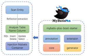 Mybatis plus 的BaseMapper接口实现代码在哪？