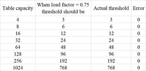 JDK8中的HashMap的resize()方法，如果修改了load factor，可能会出现误差？
