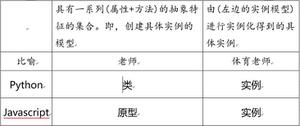 python &amp; javascript 中的 对象与实例?