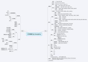 【CSS】关于CSS核心技术关键字都有哪些？