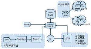 【Web前端问题】前端本地开发和服务器部署的架构怎样设计合适?