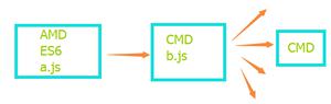 【Web前端问题】CMD如何引用es6书写AMD的模块