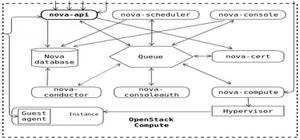 高性能记算协作平台之OpenStack计算服务nova