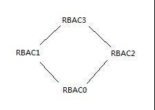 RBAC权限模型_动力节点Java学院整理