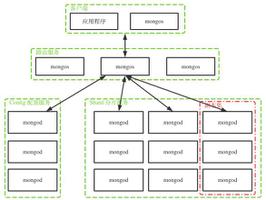 深入了解<span style='color:red;'>MongoDB</span> 分布式集群