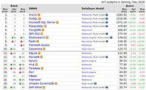 <span style='color:red;'>MongoDB</span>凭什么跻身数据库排行前五