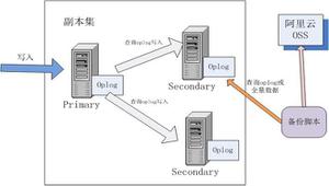 mongodb增量备份脚本的实现和原理详解