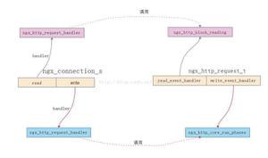 nginx处理http请求实例详解