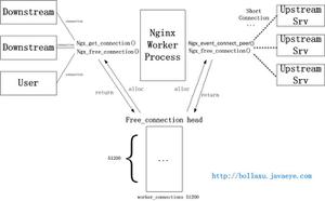Nginx反向代理实现支持长连接详解