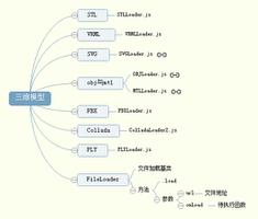 Three.js 加载三维模型