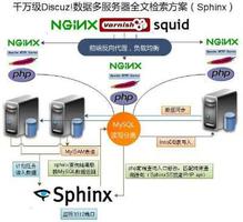 Sphinx 社区全文搜索平台配置手册