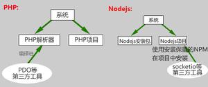 使用socket.io 实现群聊天室