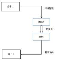 Linux管道命令总纲