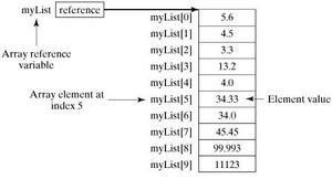 【Java教程】Java 数组