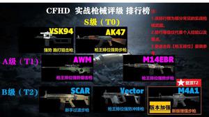 CFHD实战枪械评级与武器强度排行