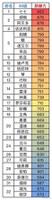 原神1.5版全角色基础属性排行一览