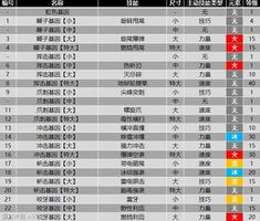 怪物猎人物语2全羁绊基因属性效果表一览