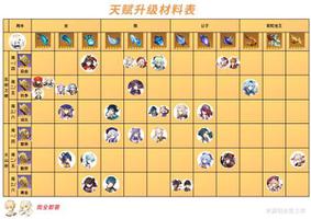 原神1.6版本全角色天赋升级材料一览