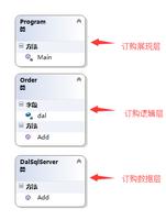 [.net 面向对象程序设计深入]（31）实战设计模式——使用Ioc模式（控制反转或依赖注入）实现松散耦合设计（1）