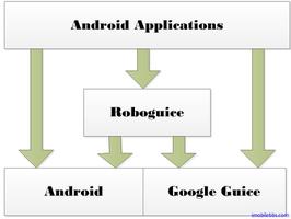 Android RoboGuice 使用指南