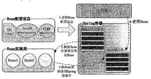 spring中bean配置和bean注入