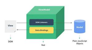 VUE的MVVM框架解析