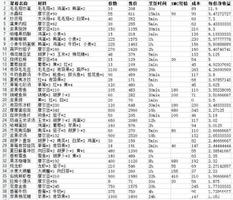 摩尔庄园手游高收益私房菜菜谱大全