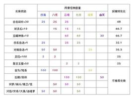 上古有灵妖荒境会武奖励兑换指南