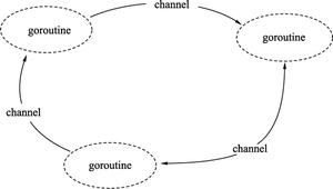 Go语言通道（chan）——goroutine之间通信的管道-Go语言教程