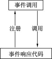 Go语言使用事件系统实现事件的响应和处理-Go语言教程