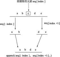 Go语言从切片中删除元素-Go语言教程