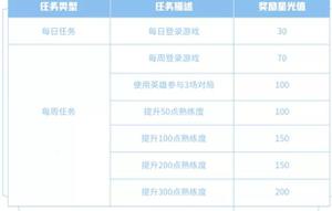 王者荣耀梦境修炼可以获得永久英雄吗？ 5.25专属梦境任务及奖励详解