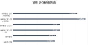 原神神射手之誓适合谁 神射手之誓满级属性强度攻略