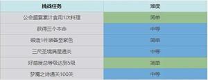 终焉誓约七日任务怎么做 七日挑战任务完成总汇