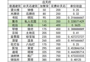 江南百景图娱乐建筑图鉴收益 40级娱乐建筑收益多少