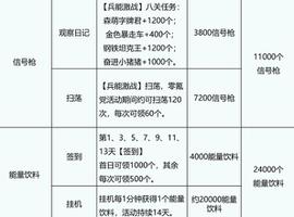 高能手办团闪耀旋律活动商店怎么兑换 平民新活动商店搬空技巧