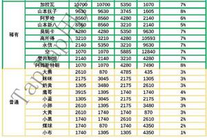 网红奶茶店员工有哪些 所有员工满属性详解